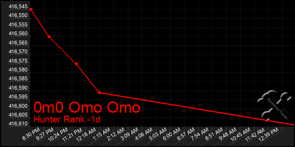 Last 24 Hours Graph of 0m0 Omo Omo