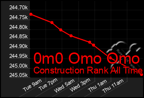 Total Graph of 0m0 Omo Omo