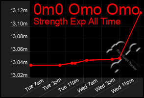 Total Graph of 0m0 Omo Omo