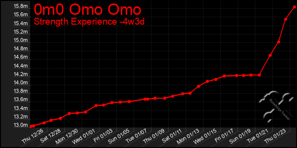 Last 31 Days Graph of 0m0 Omo Omo