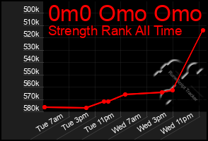 Total Graph of 0m0 Omo Omo