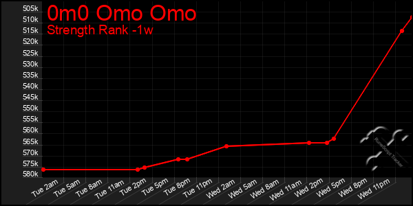 Last 7 Days Graph of 0m0 Omo Omo