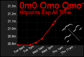 Total Graph of 0m0 Omo Omo