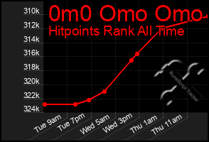 Total Graph of 0m0 Omo Omo