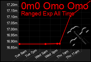 Total Graph of 0m0 Omo Omo