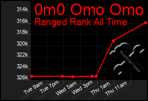 Total Graph of 0m0 Omo Omo