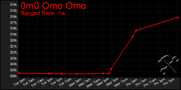 Last 7 Days Graph of 0m0 Omo Omo