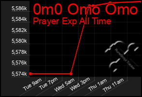 Total Graph of 0m0 Omo Omo