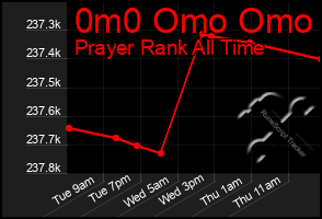 Total Graph of 0m0 Omo Omo