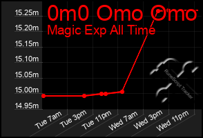 Total Graph of 0m0 Omo Omo