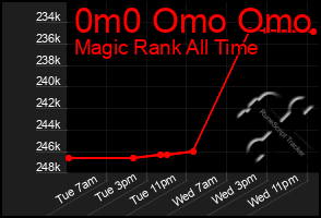 Total Graph of 0m0 Omo Omo