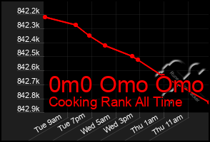 Total Graph of 0m0 Omo Omo