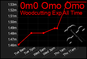 Total Graph of 0m0 Omo Omo