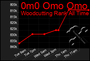 Total Graph of 0m0 Omo Omo