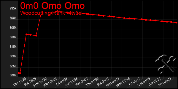 Last 31 Days Graph of 0m0 Omo Omo