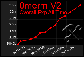 Total Graph of 0merm V2
