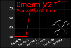 Total Graph of 0merm V2