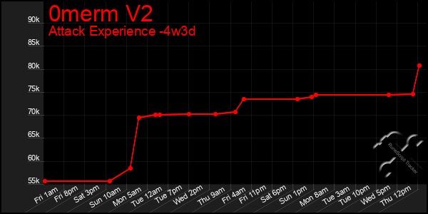 Last 31 Days Graph of 0merm V2