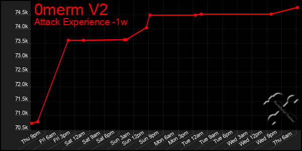 Last 7 Days Graph of 0merm V2