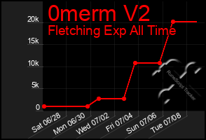 Total Graph of 0merm V2