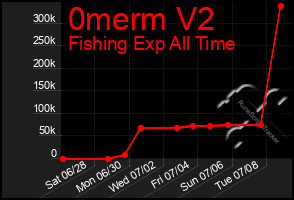 Total Graph of 0merm V2