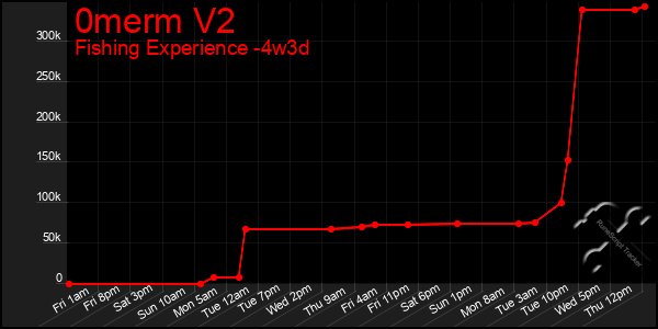 Last 31 Days Graph of 0merm V2