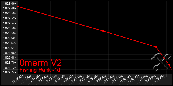 Last 24 Hours Graph of 0merm V2