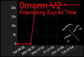 Total Graph of 0merm V2