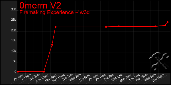 Last 31 Days Graph of 0merm V2