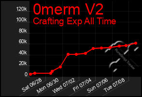 Total Graph of 0merm V2