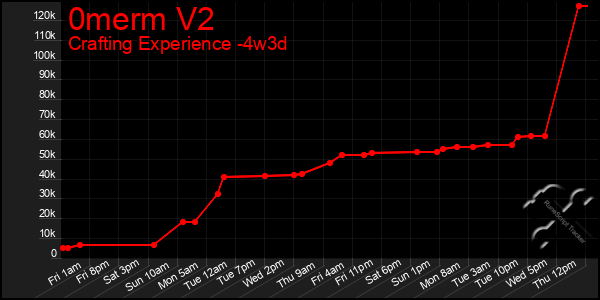Last 31 Days Graph of 0merm V2
