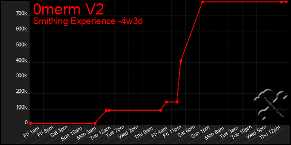 Last 31 Days Graph of 0merm V2