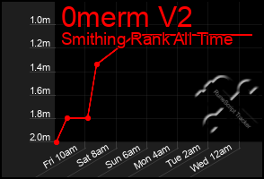 Total Graph of 0merm V2