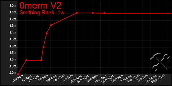 Last 7 Days Graph of 0merm V2