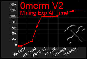 Total Graph of 0merm V2