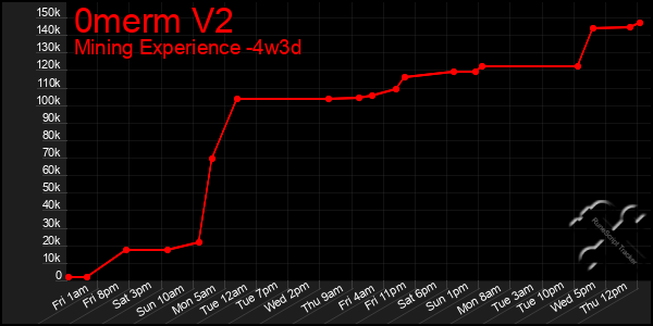 Last 31 Days Graph of 0merm V2