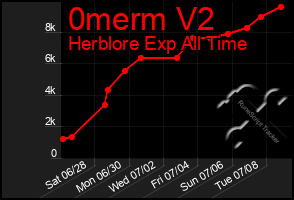 Total Graph of 0merm V2