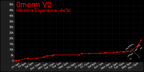 Last 31 Days Graph of 0merm V2