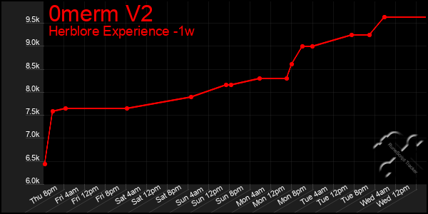 Last 7 Days Graph of 0merm V2