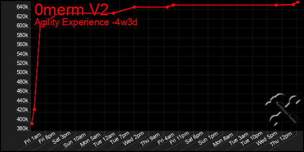 Last 31 Days Graph of 0merm V2
