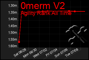 Total Graph of 0merm V2