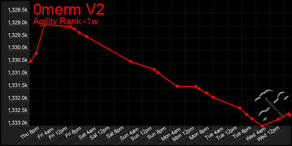 Last 7 Days Graph of 0merm V2