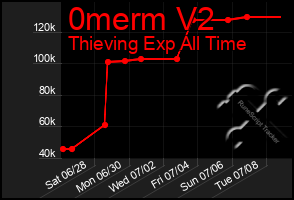Total Graph of 0merm V2