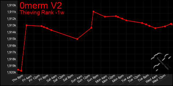 Last 7 Days Graph of 0merm V2
