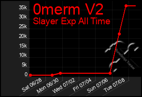 Total Graph of 0merm V2
