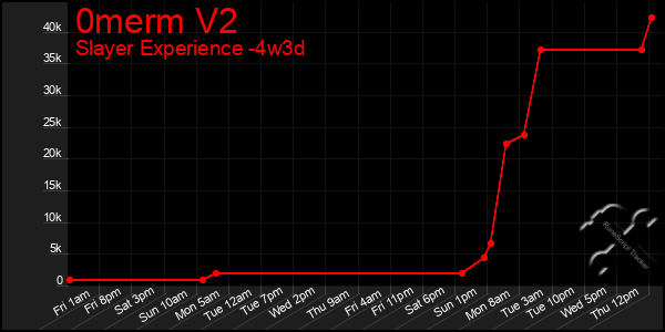 Last 31 Days Graph of 0merm V2