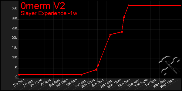 Last 7 Days Graph of 0merm V2