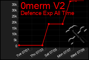 Total Graph of 0merm V2