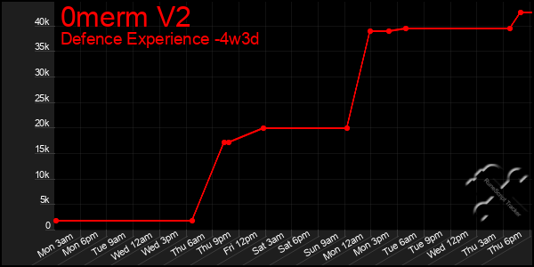 Last 31 Days Graph of 0merm V2