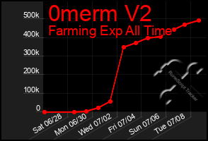 Total Graph of 0merm V2